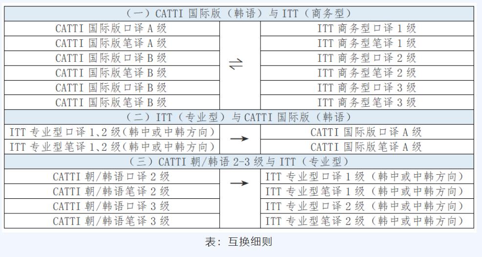 CNTV专题报道：两国已实施CATTI证书与韩国翻译资格证书互认互换！